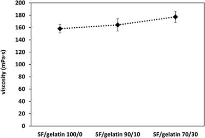Fabrication and Characterization of Electrospun Silk Fibroin/Gelatin Scaffolds Crosslinked With Glutaraldehyde Vapor